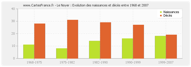 Le Noyer : Evolution des naissances et décès entre 1968 et 2007